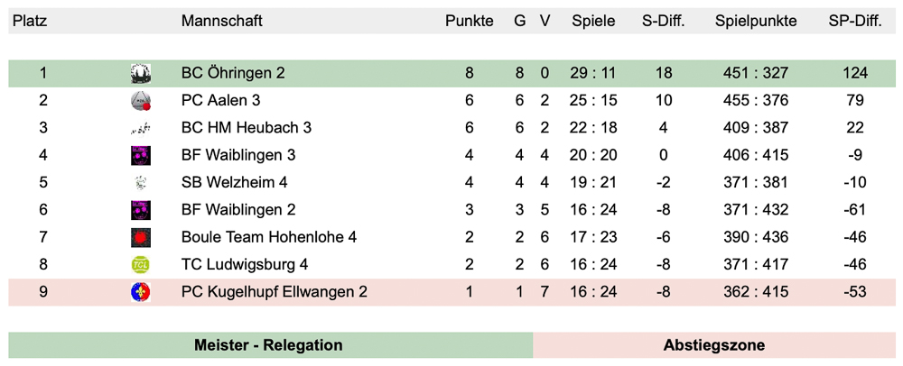 2023 Bezirksliga vierter Spieltag